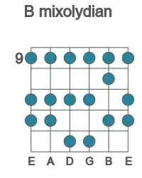 Guitar scale for B mixolydian in position 9